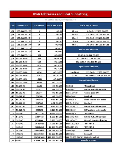 Subnetting-cheat-sheet - CIDR SUBNET MASK ADDRESSES WILDCARD MASK /32 ...