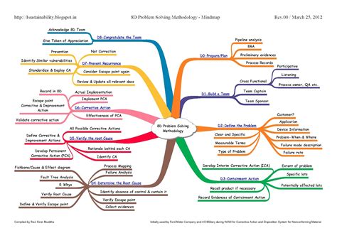 Image result for 7 Steps Problem Solving