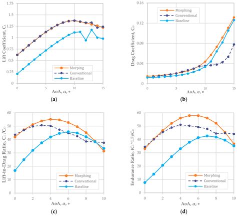 Enhanced Range and Endurance Evaluation of a Camber Morphing Wing Aircraft
