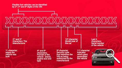 VIN Number Information 的图像结果