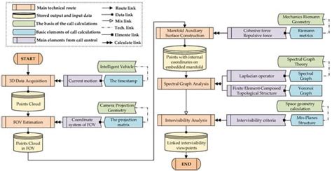 Dynamic Intervisibility Analysis of 3D Point Clouds