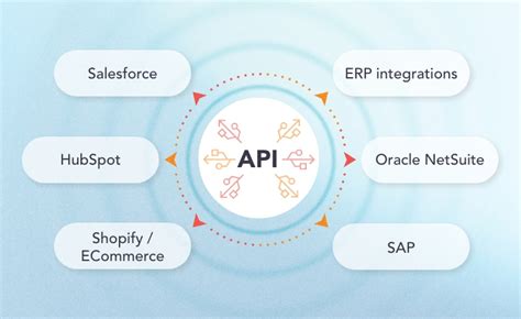 Image result for API Integrations Fluxogram
