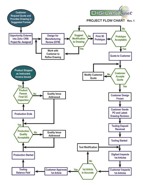 Management Flow Chart 的图像结果