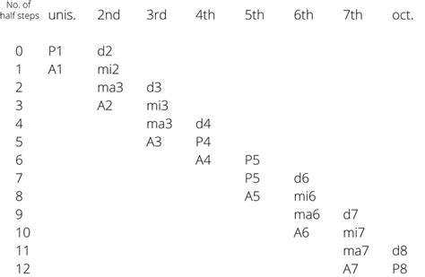 Image result for Augmented Intervals