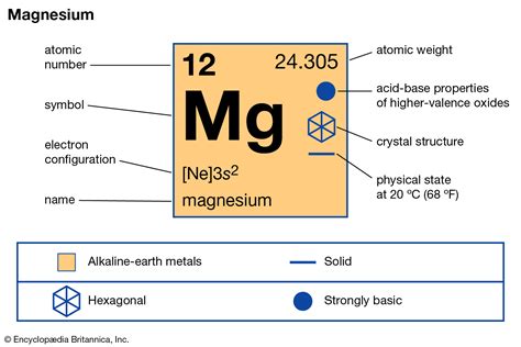 Magnesium Valence Electron | Magnesium Valency (Mg) with Dot Diagram