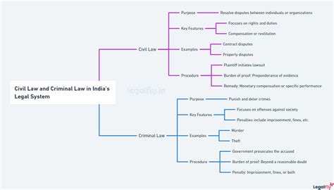 Difference Between Civil Law and Criminal Law (With Examples) | LegalFly