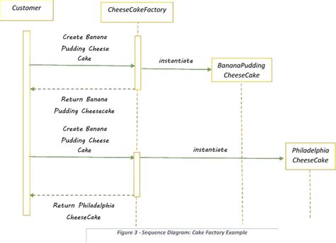 Image result for Java Code Factory Abstract