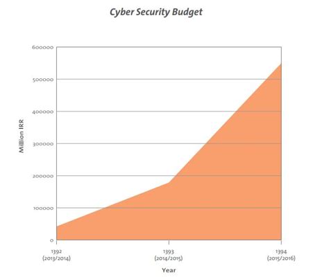 Iran increased cyber-security spending 12-fold since 2013