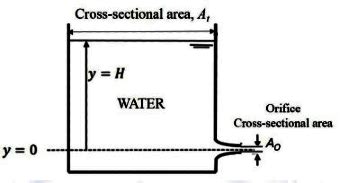 GATE Past Year Questions Flow Through Pipes - Fluid Mechanics for ...