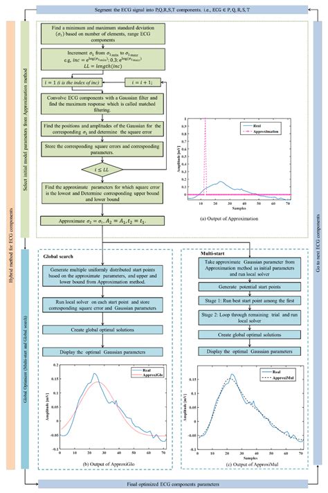 Design and Optimization of ECG Modeling for Generating Different ...
