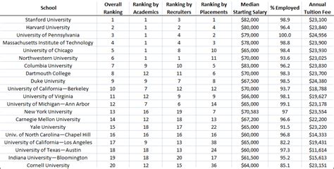[Solved] Madhu has received admission in all schools listed above. She ...