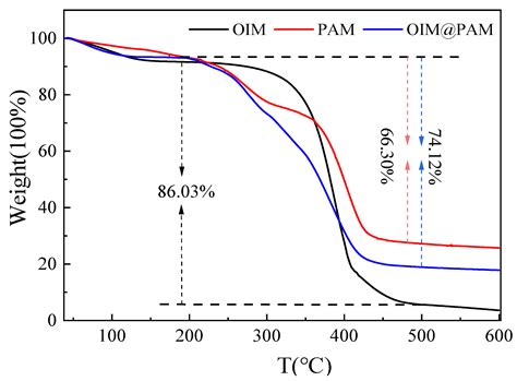 A pH-Controlled Solid Inhibitor Based on PAM Hydrogel for Steel ...
