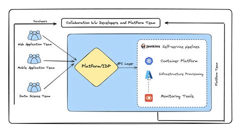 Rezultat imagine pentru Platform Engineering Explained