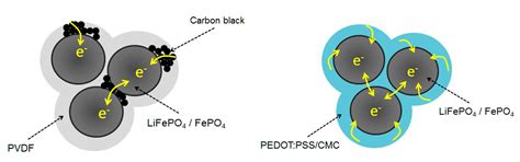 Effect of Combined Conductive Polymer Binder on the Electrochemical ...