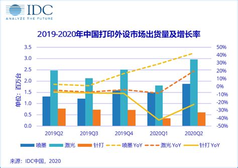中国打印机市场2020二季度出货量创历史新高，超500万台_市场观察_新闻资讯_再生时代
