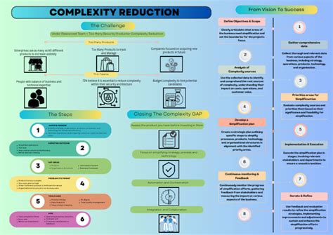 Image result for Project Complexity Reduction