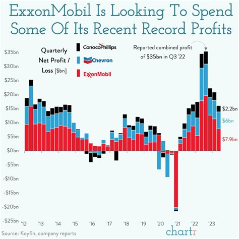 Exxon Mobil Recent News