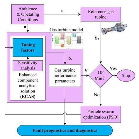 Enhanced Component Analytical Solution for Performance Adaptation and ...