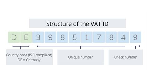 Image result for VAT identification number VAT Number Explained
