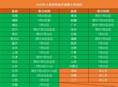 2020年全国各省市高考成绩查询时间_上海爱智康