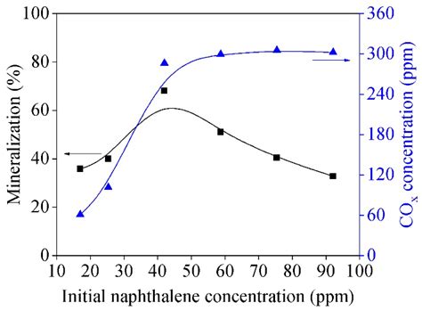Decomposition of Naphthalene by Dielectric Barrier Discharge in ...