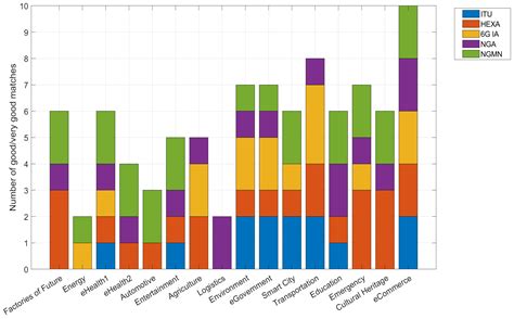 6G Use Cases and Scenarios: A Comparison Analysis Between ITU and Other ...