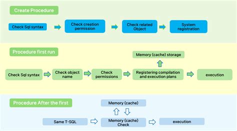 Stored Procedure Computer Science 的图像结果