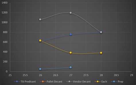 Image result for VBA Stack Graph