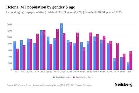 Helena, MT Population - 2023 Stats & Trends | Neilsberg