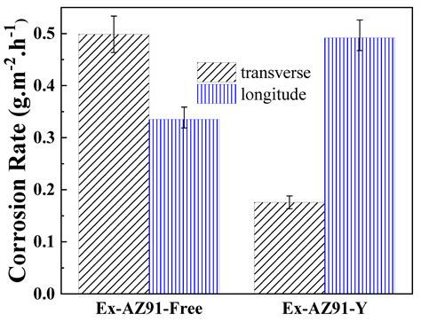 Influence of Rare Earth Element (Y) on Microstructure and Corrosion ...