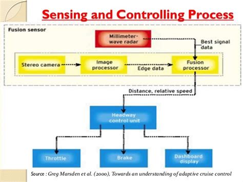 Image result for Adaptive Cruise Control Human Machine Interface