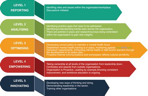 Image result for Learning Maturity Model
