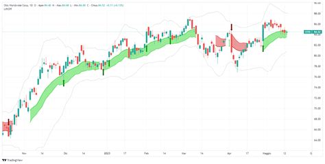 Otis Worldwide Corp - OTIS trading signal