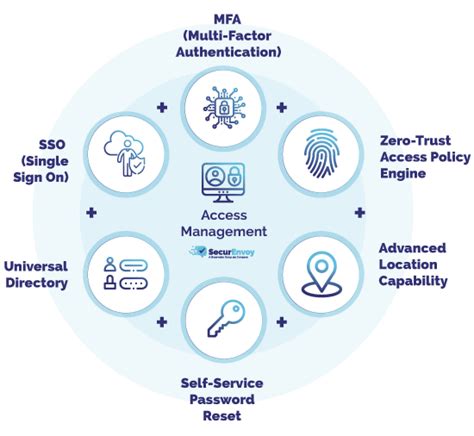 Image result for Access Management Tutorial