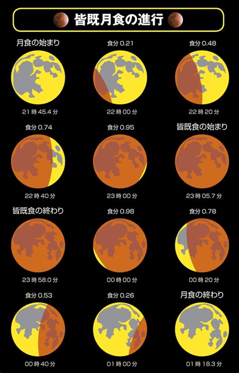 倉敷科学センター特集 : 2011年12月10-11日皆既月食観測ガイド