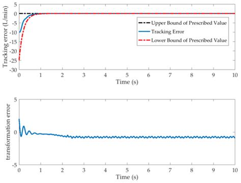 Prescribed Performance Control with Sliding-Mode Dynamic Surface for a ...