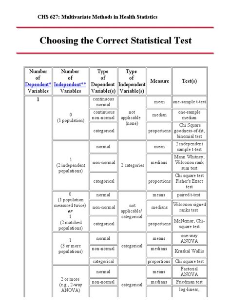 Image result for Choosing a Statistical Test