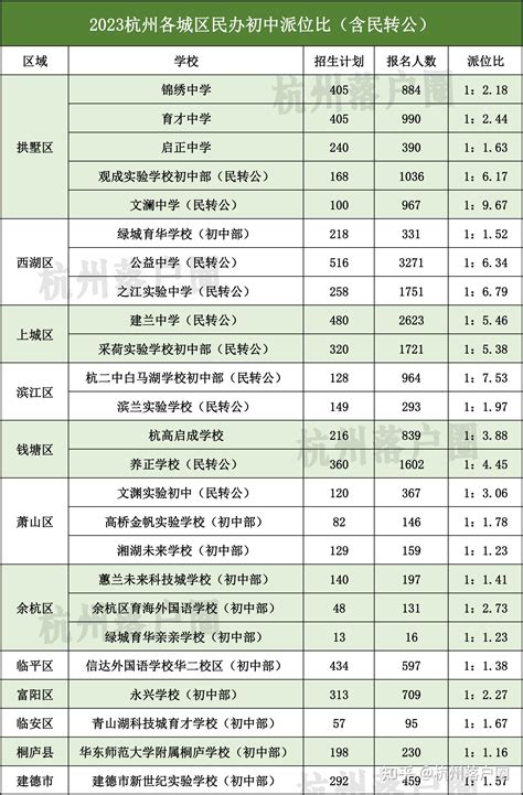 2023杭州民办初中招生情况公布，这些学校都要摇号录取！ - 知乎