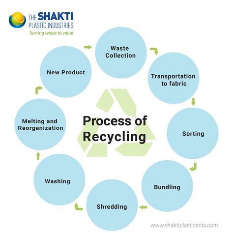 Image result for Waste Management Concept
