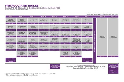 Pedagogía en Inglés - Admisión UFRO 2026