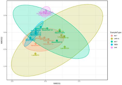 Microbial Diversity of Marula Wine during Spontaneous Fermentation