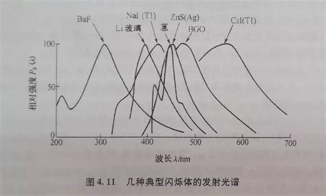 Principles of Nuclear Radiation Measurement (5) - iNEWS