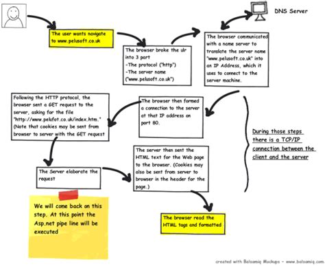 Image result for HTTP in Computer Networks