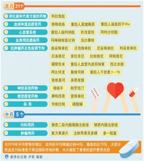 36种谈判药品进入医保目录 平均降价幅度达44%_重庆频道_凤凰网