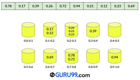Bucket Sort C 的图像结果