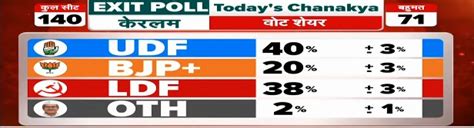 Exit Poll Results 2026: अनुमानों में बीजेपी को बंगाल में जोरदार बढ़त ...