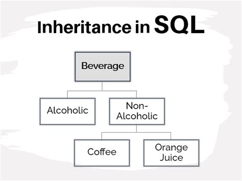 Image result for Inheritance SQL