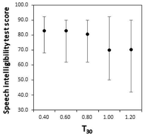 Initial Study on the Reverberation Time Standard for the Korean Middle ...