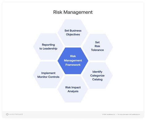 Risk Management Framework Example 的图像结果
