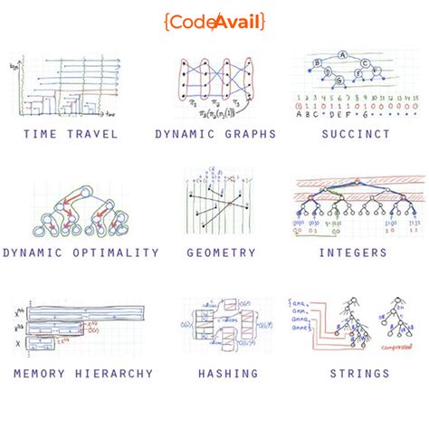 Image result for Unstructured Coding in Java